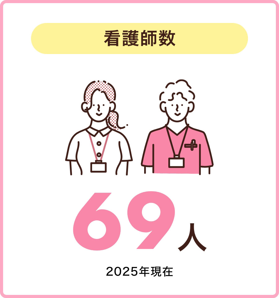 看護師数