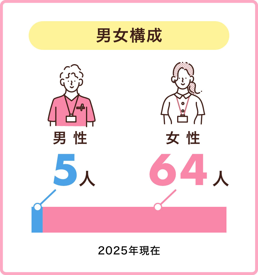 男女構成