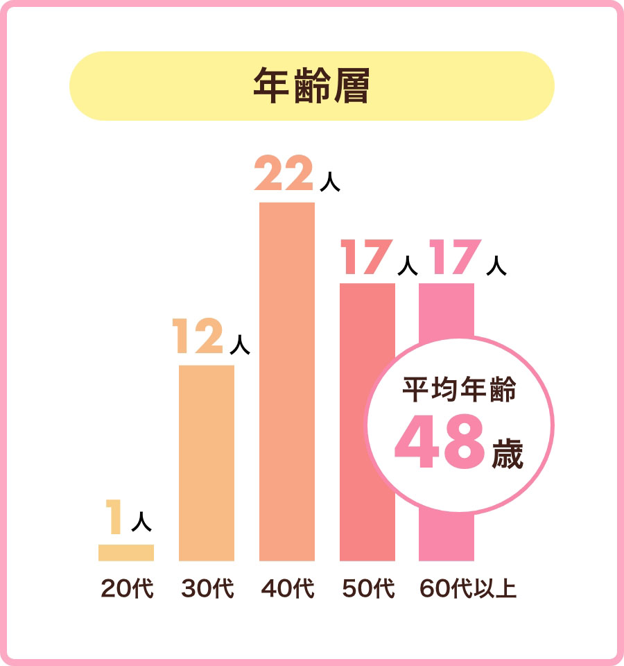 年齢層