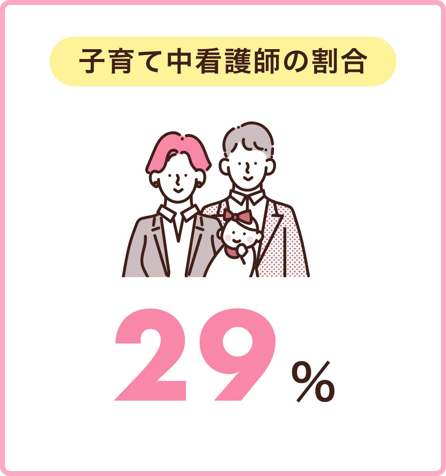 子育て中看護師の割合